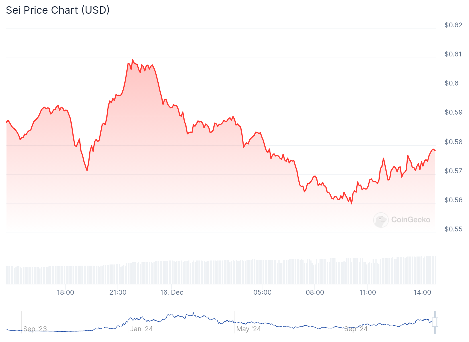 График СЭИ. Источник: CoinGecko