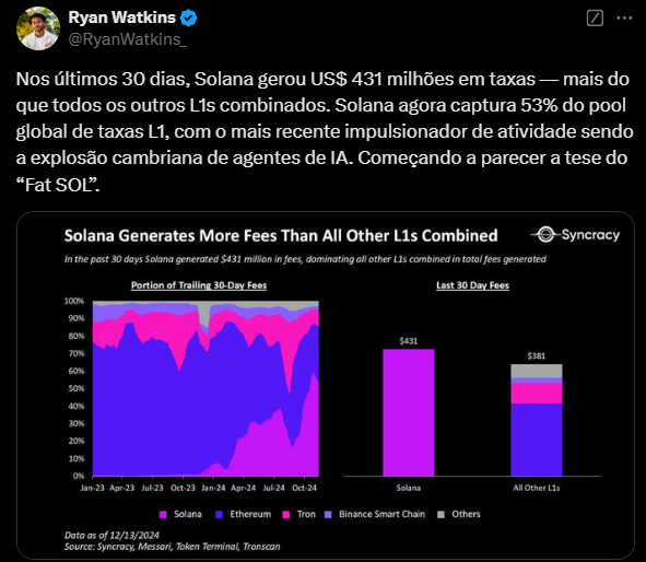 A imagem mostra um gráfico que ilustra a geração de taxas pela blockchain Solana em comparação com outras blockchains de camada 1 (L1). O gráfico destaca que, nos últimos 30 dias, Solana gerou US$ 431 mil em taxas, superando todas as outras L1s combinadas, que totalizaram US$ 381 milhões. As barras no gráfico representam a proporção de taxas geradas por Solana e por outros L1s, com Solana em destaque em uma cor específica. Há uma anotação mencionando que Solana agora captura 53% do pool global de taxas L1, relacionando esse aumento à crescente atividade impulsionada pela explosão de agentes de inteligência artificial. O texto sugere que a situação começa a reforçar a teoria do "Fat SOL".