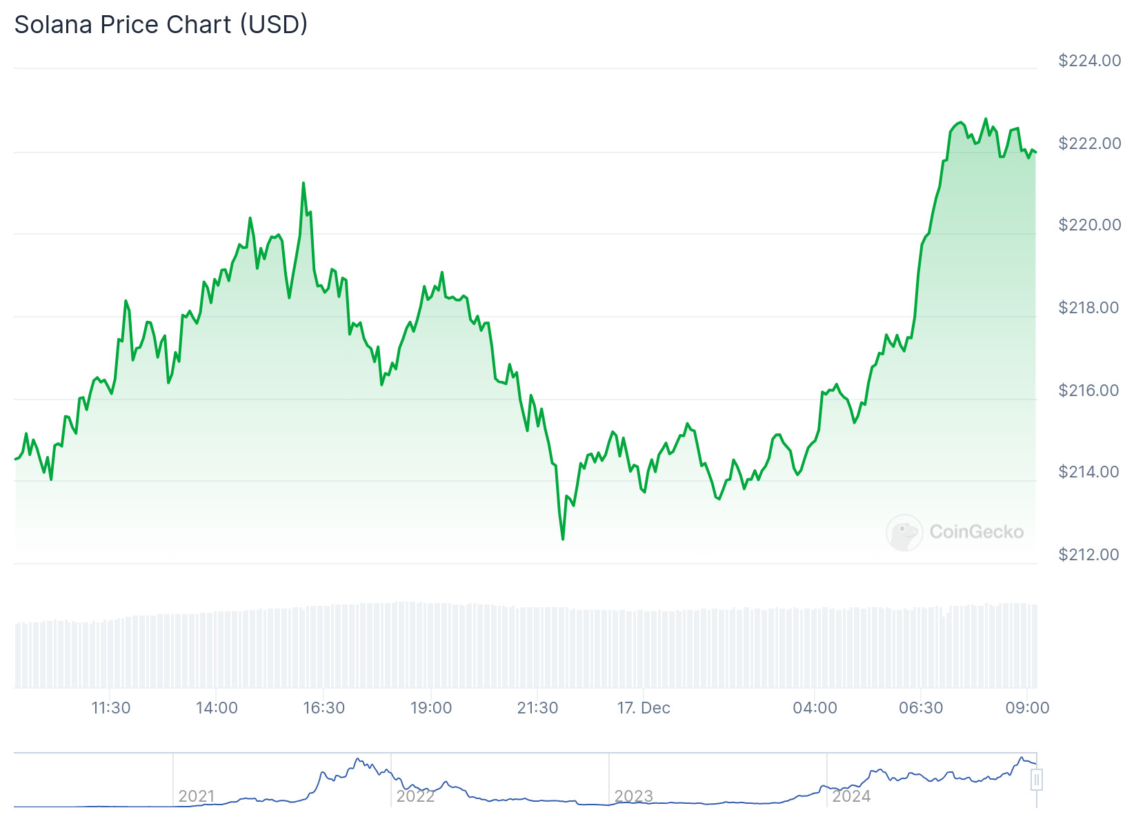 Gráfico de preço da Solana. Fonte: CoinGecko