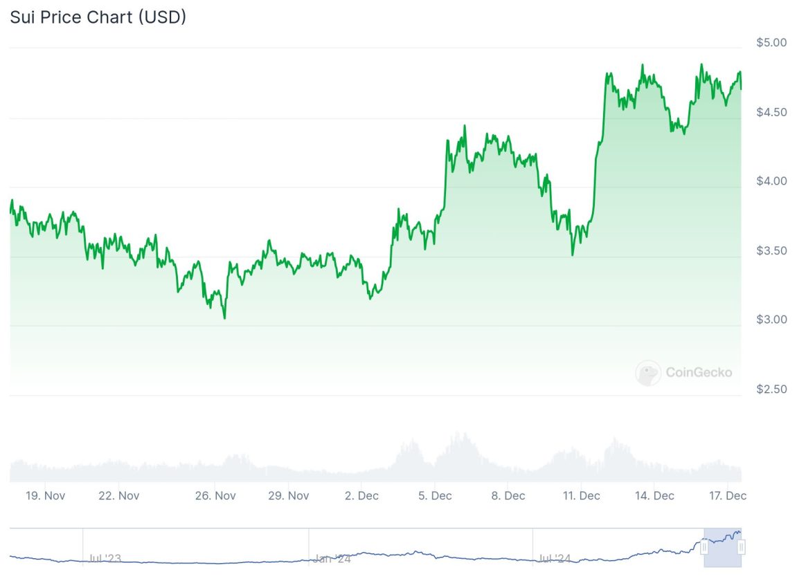 Gráfico de preços da Sui mostrando um aumento significativo. A linha verde exibe flutuações de preço, partindo de aproximadamente 2,50 e atingindo picos acima de 4,50 entre 19 de novembro e 17 de dezembro. O volume de negociação também é visível na parte inferior.