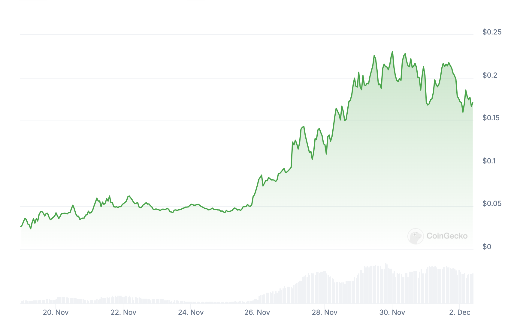 Token atingiu sua máxima histórica.