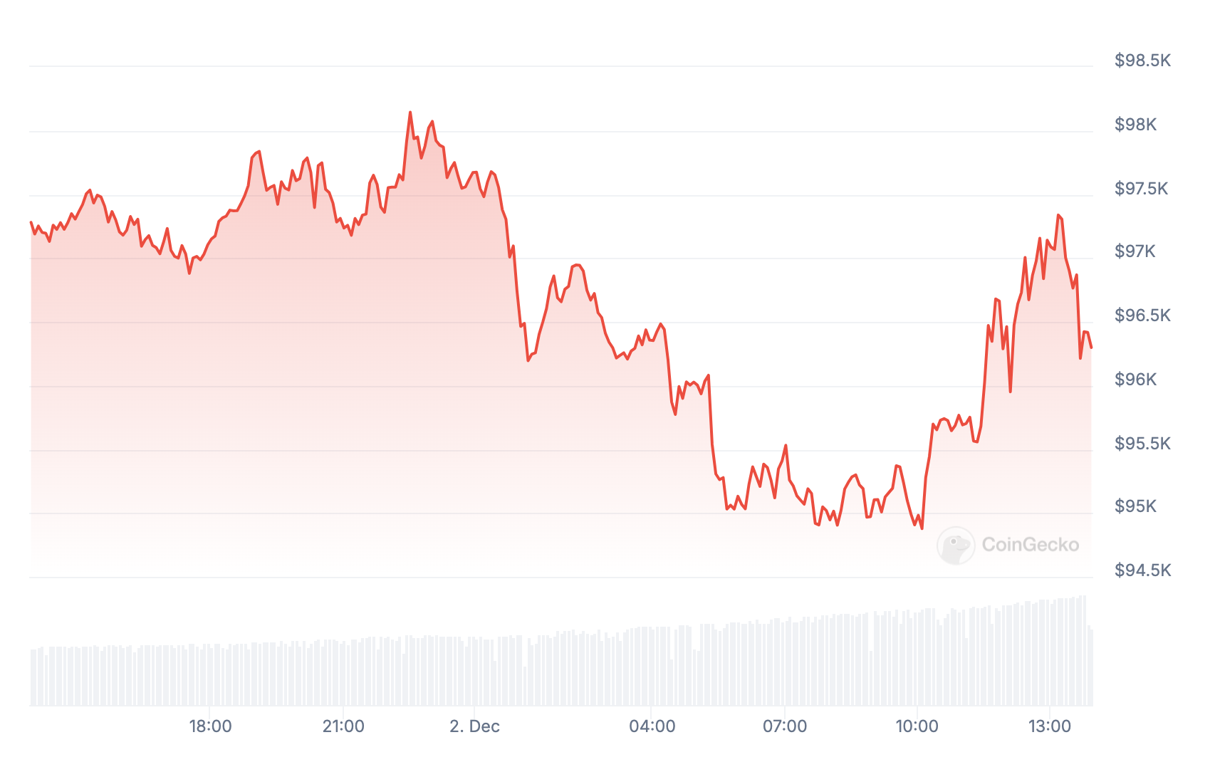 Bitcoin-waardering in de afgelopen 24 uur.