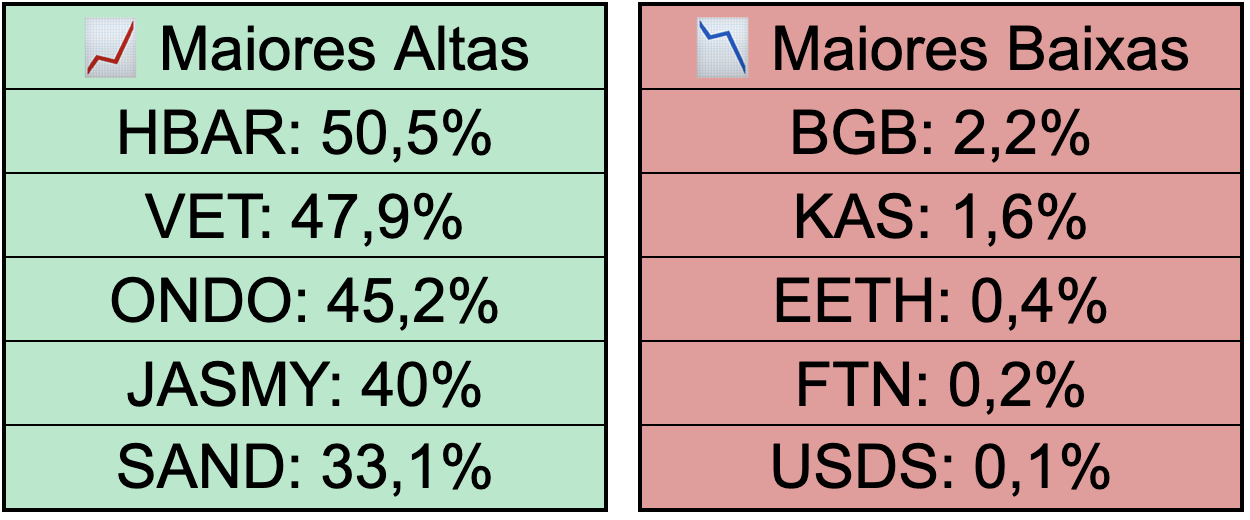 Maiores valorizações e perdas no Top 100.