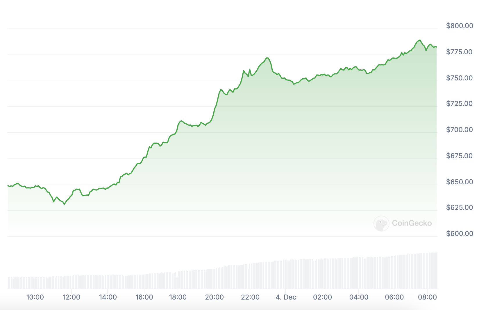 Gráfico da BNB.