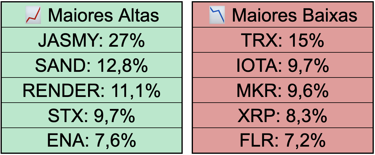 Maiores altas e baixas do Top 100.