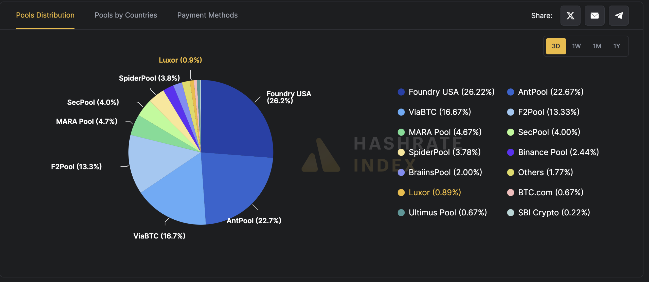 Divisão do hash rate do Bitcoin por mineradora.