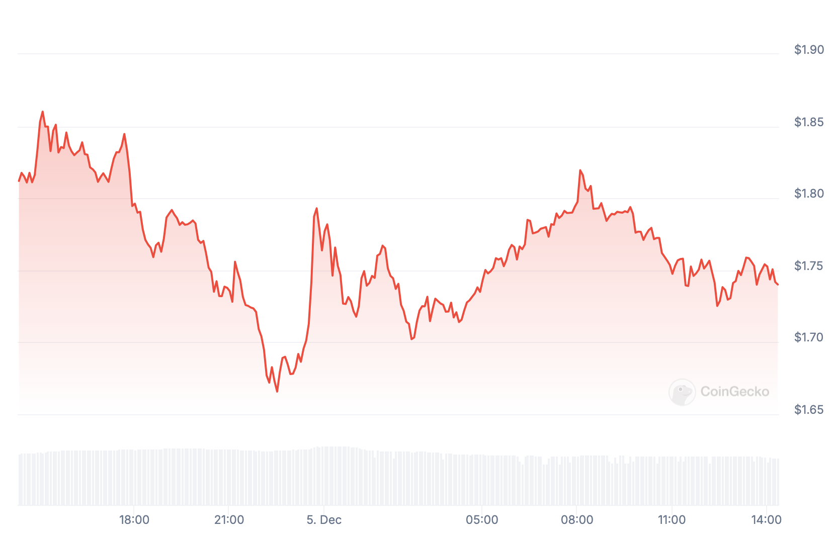 Preço da ONDO nas últimas 24 horas.