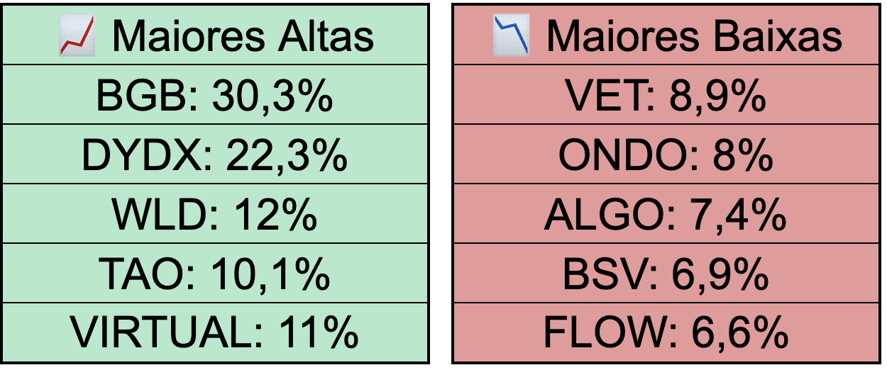 Maiores altas e baixas do Top 100.