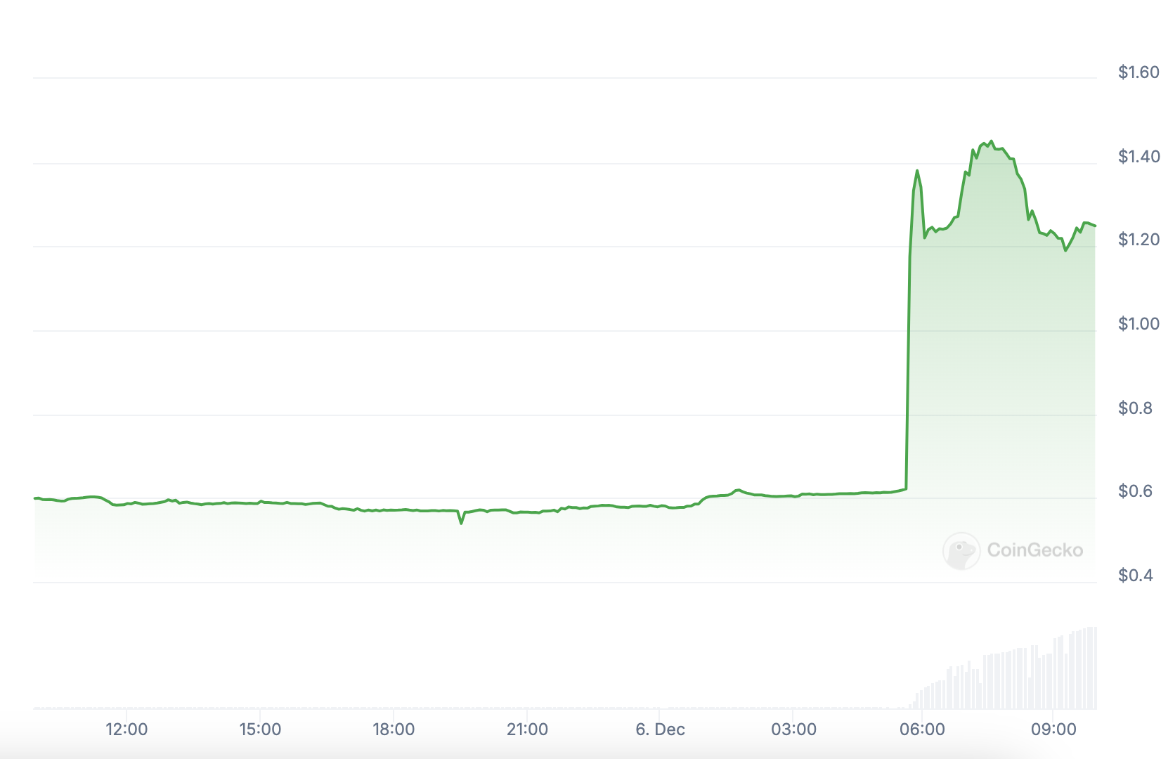 Appréciation de l'ACX après sa cotation sur Binance.