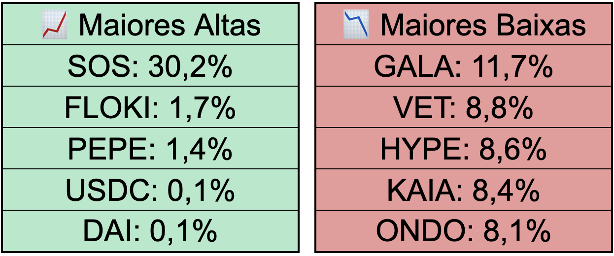 Maiores altas e baixas do Top 100 nas últimas 24 horas.