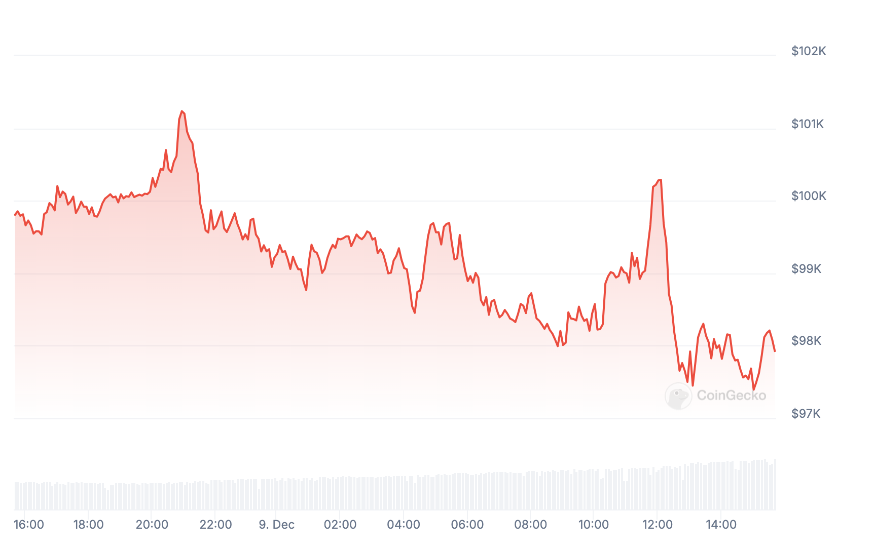 Preço do BTC nas últimas 24 horas.