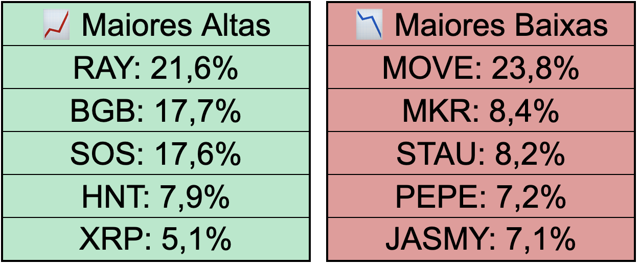 Maiores altas e baixas do Top 100.