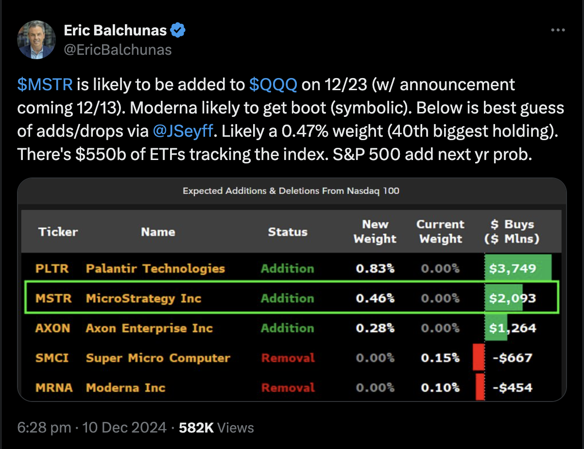 Eric Balchunas wijst op de toetreding van MicroStrategy tot de Nasdaq-index.