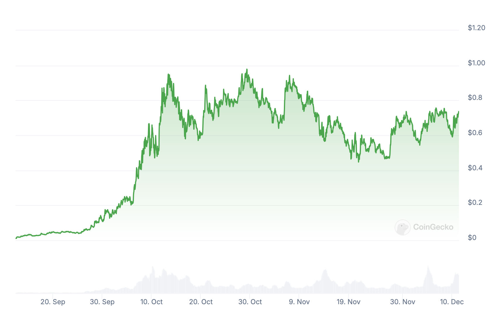 Valorização da SPX6900 nos últimos três meses.