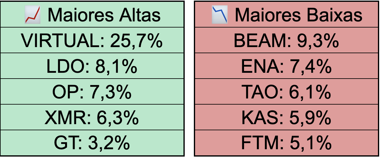 Maiores altas e baixas do Top 100.