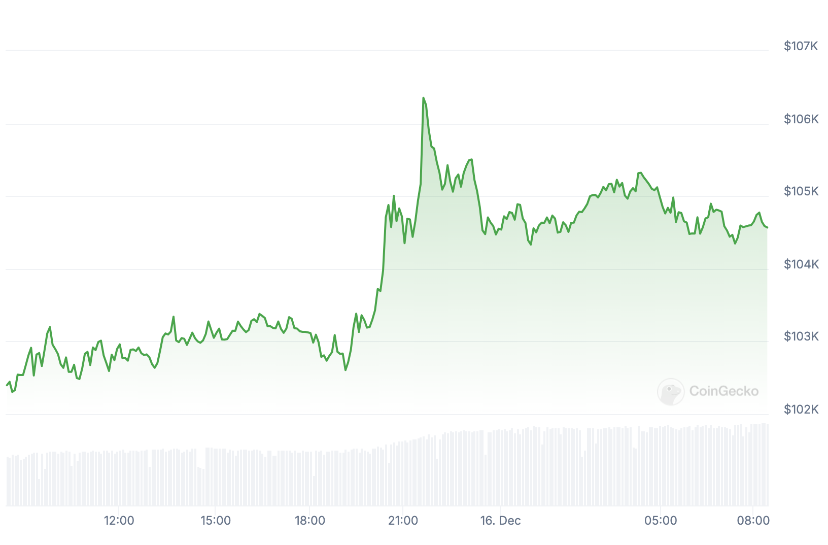 Valorização do BTC nas últimas 24 horas.