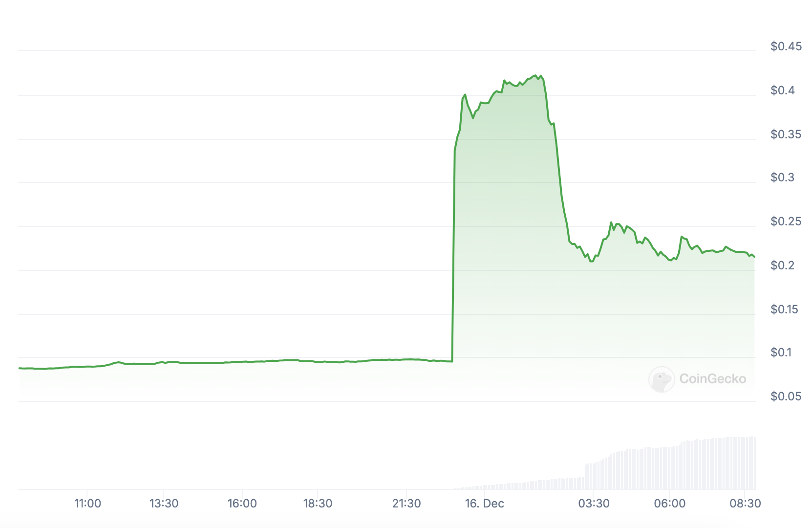 Token MOCA tem forte pico de alta antes de perder força.