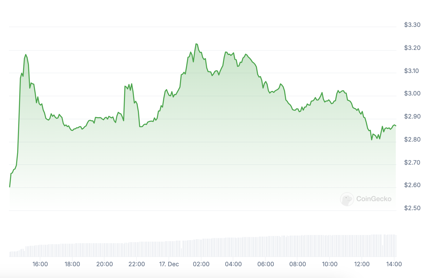 Valorização do FTT nas últimas 24 horas.