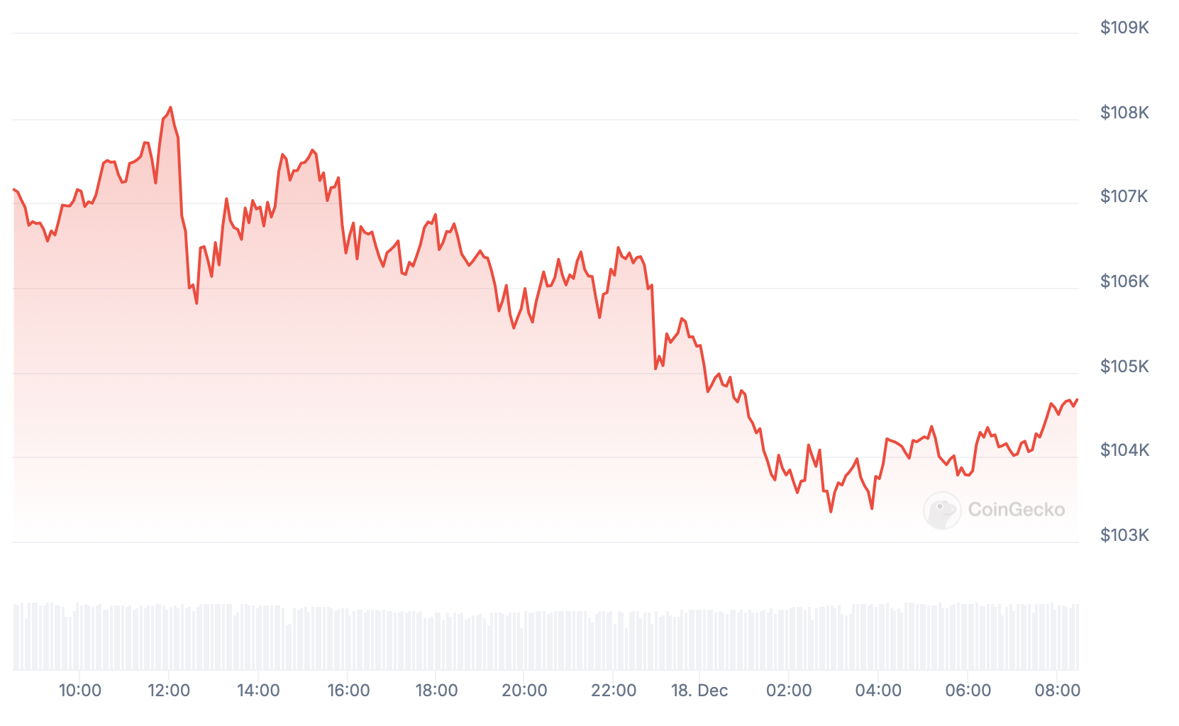 Desempenho do Bitcoin nas últimas 24 horas.