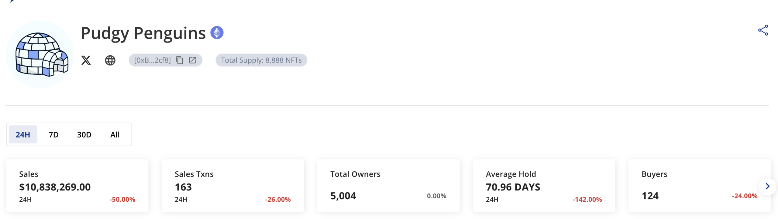 Dados sobre NFTS Pudgy Penguin.