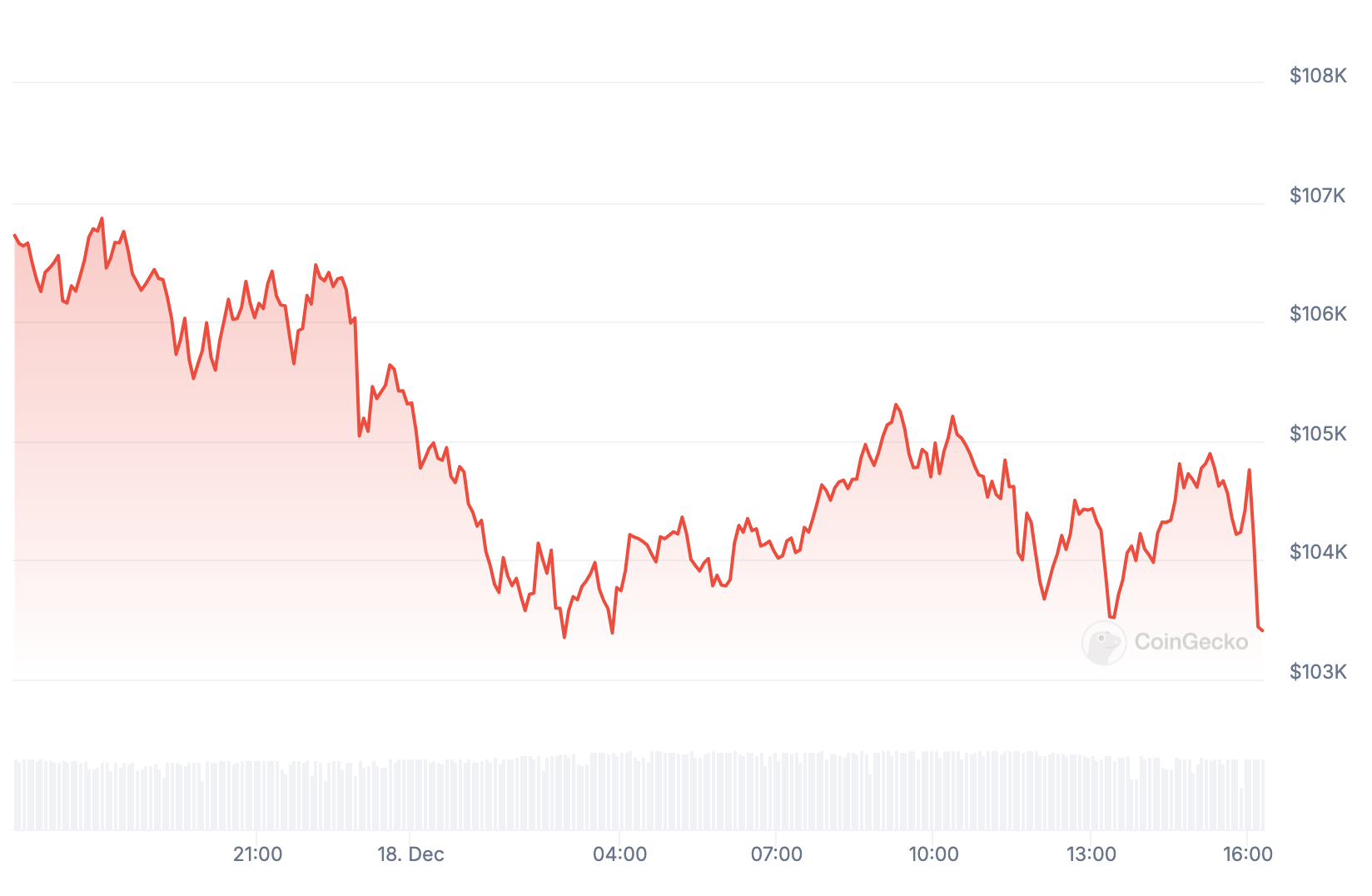 Bitcoin aprofunda quedas após decisão do Fed.