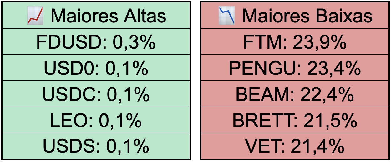 Maiores altas e baixas do Top 100.