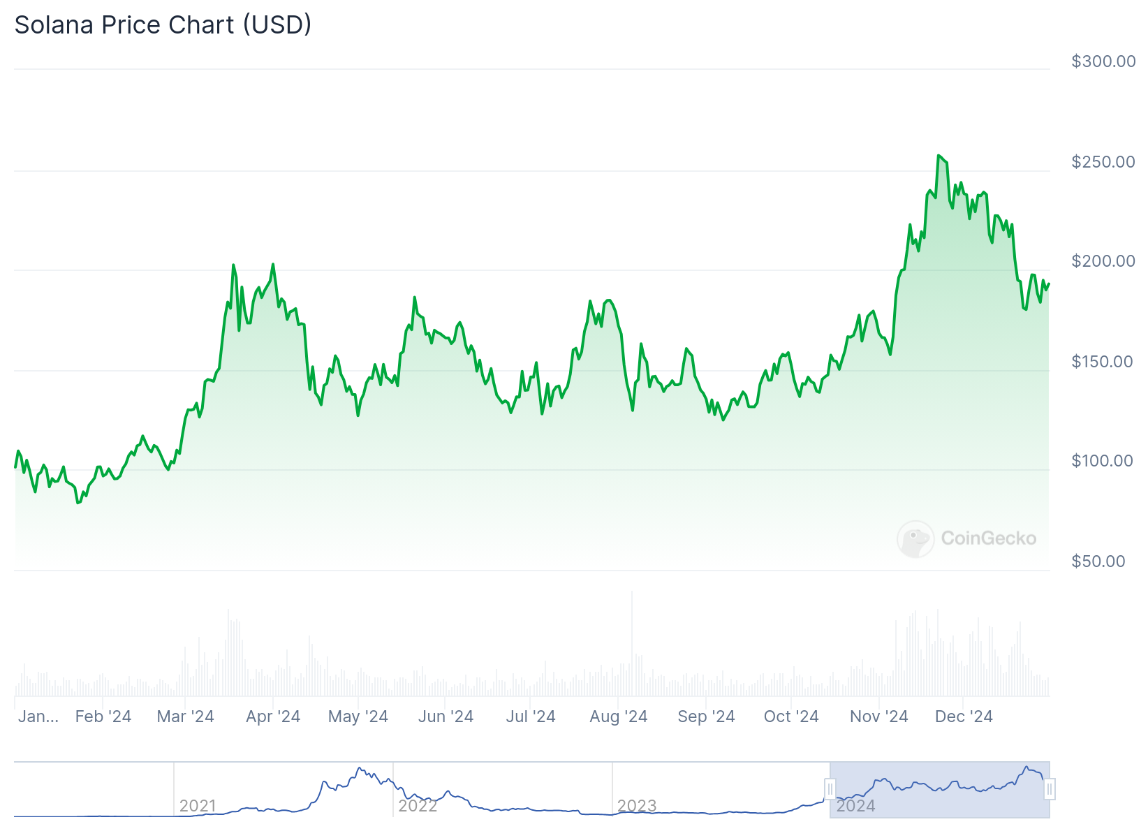 Gráfico do Solana em 2024 - Fonte: CoinGecko