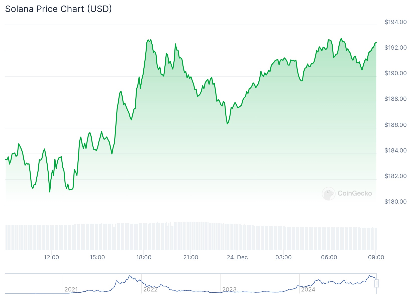 Gráfico de preço da Solana. Fonte: CoinGecko