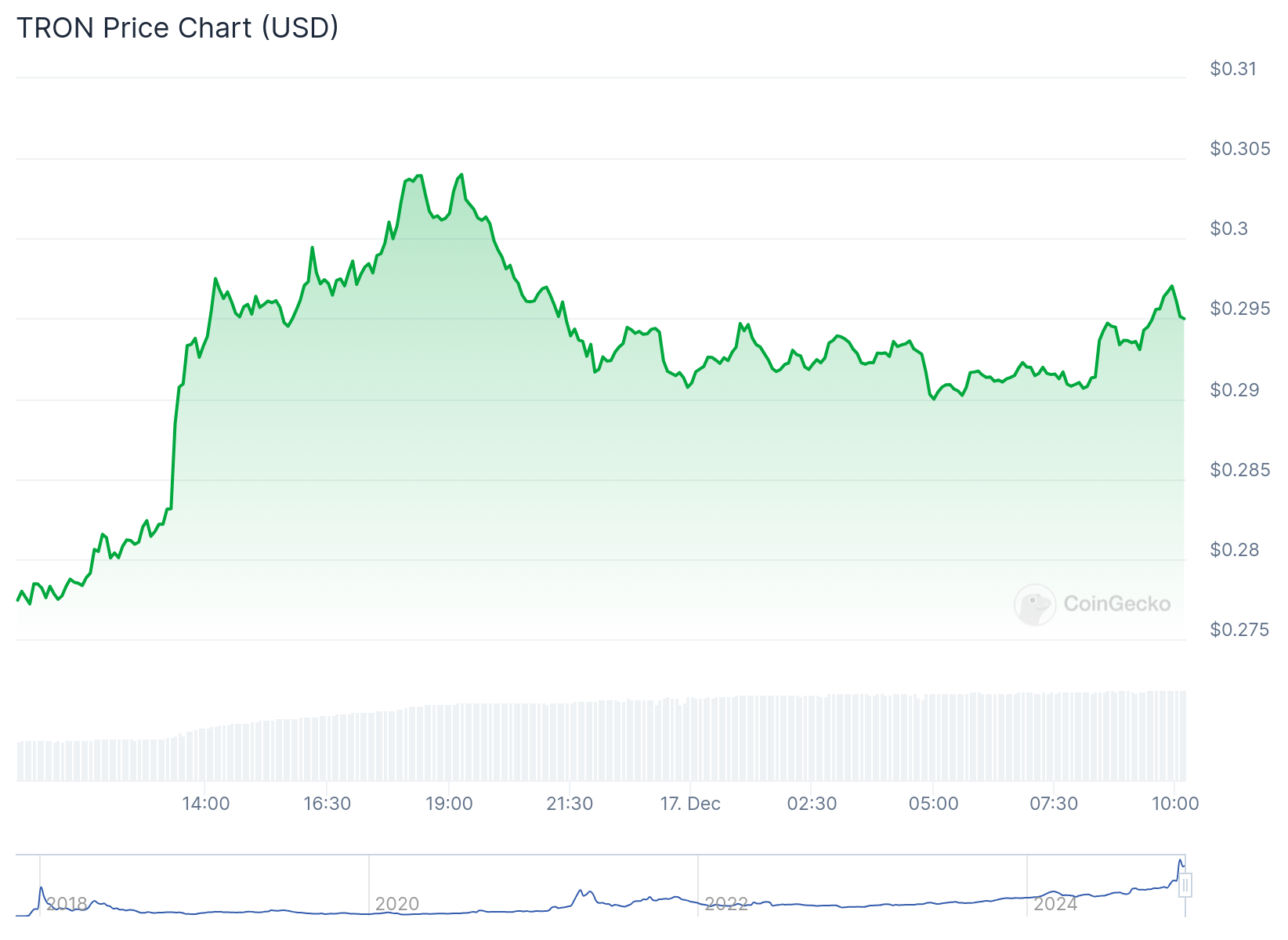 Tableau des prix TRX. Source : CoinGecko