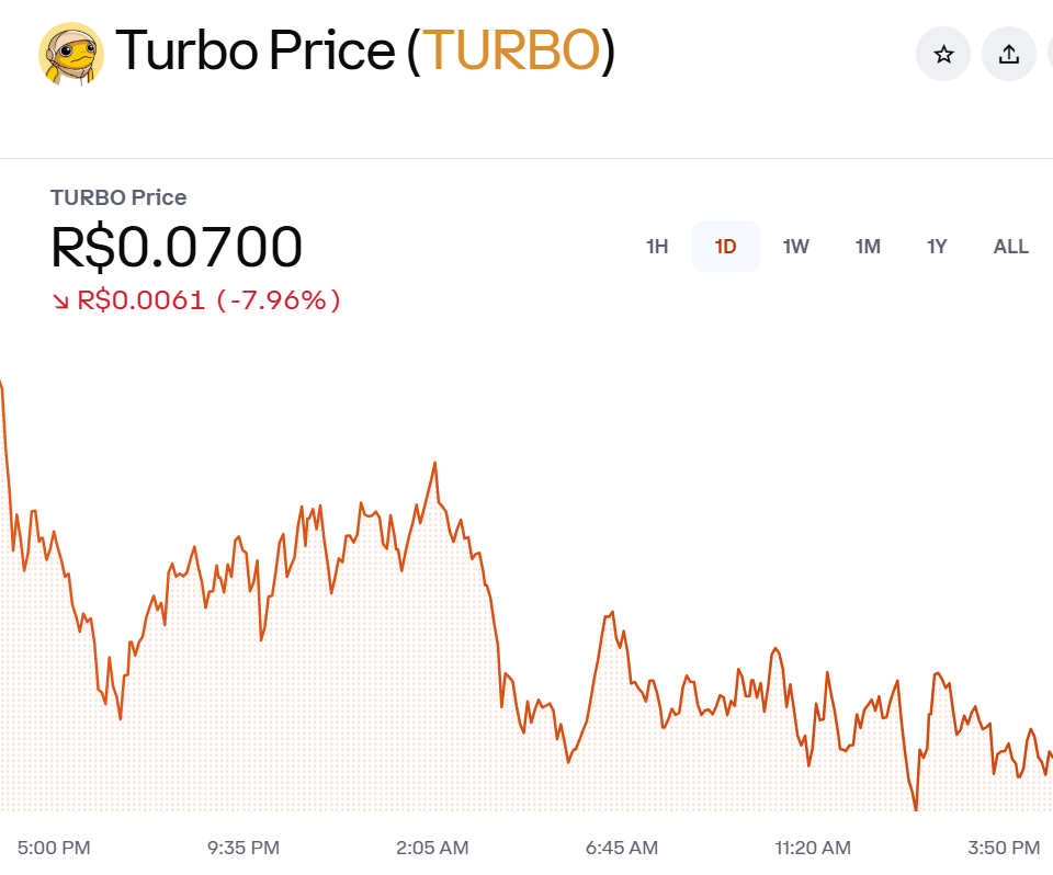 O gráfico ilustra o desempenho do preço do TURBO, que está cotado a R$0,0700, com uma queda de R$0,0061 (-7,96%). A linha do gráfico mostra uma tendência de queda, passando por variações ao longo do período analisado.