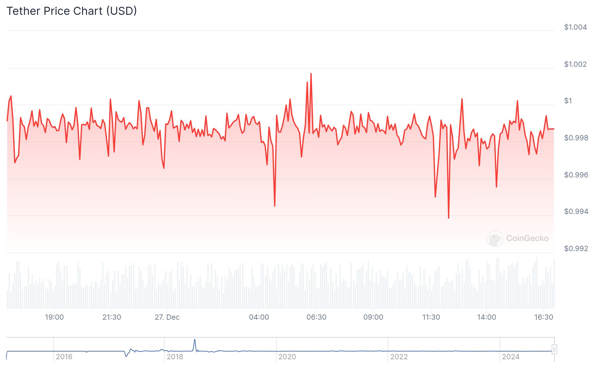 Gráfico de preços da Tether (USDT) em dólares americanos, exibindo flutuações do valor ao longo do tempo. A linha vermelha representa a variação do preço, oscilando ligeiramente em torno de US$ 1, com picos e quedas visíveis em momentos específicos. A área abaixo da linha, em tons de vermelho mais claros, indica o volume de transações ao longo do período. O eixo vertical mostra os preços em dólares, enquanto o eixo horizontal marca a linha do tempo, abrangendo eventos desde 2016 até agora, com destaque para o dia 27 de dezembro.