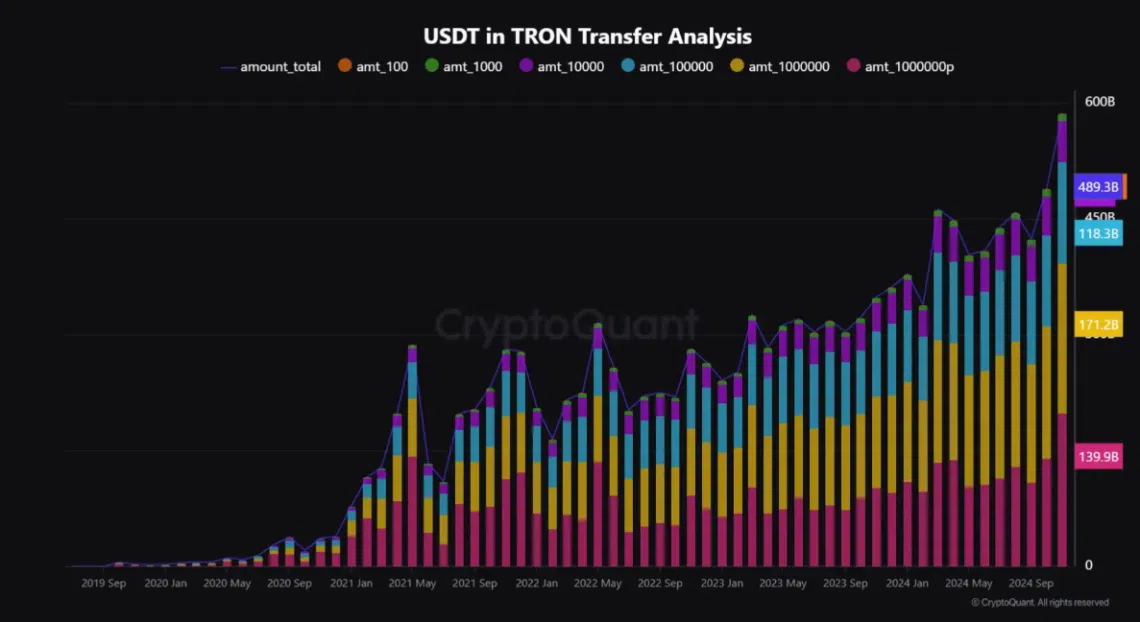 L'USDT est désormais prêt Tron