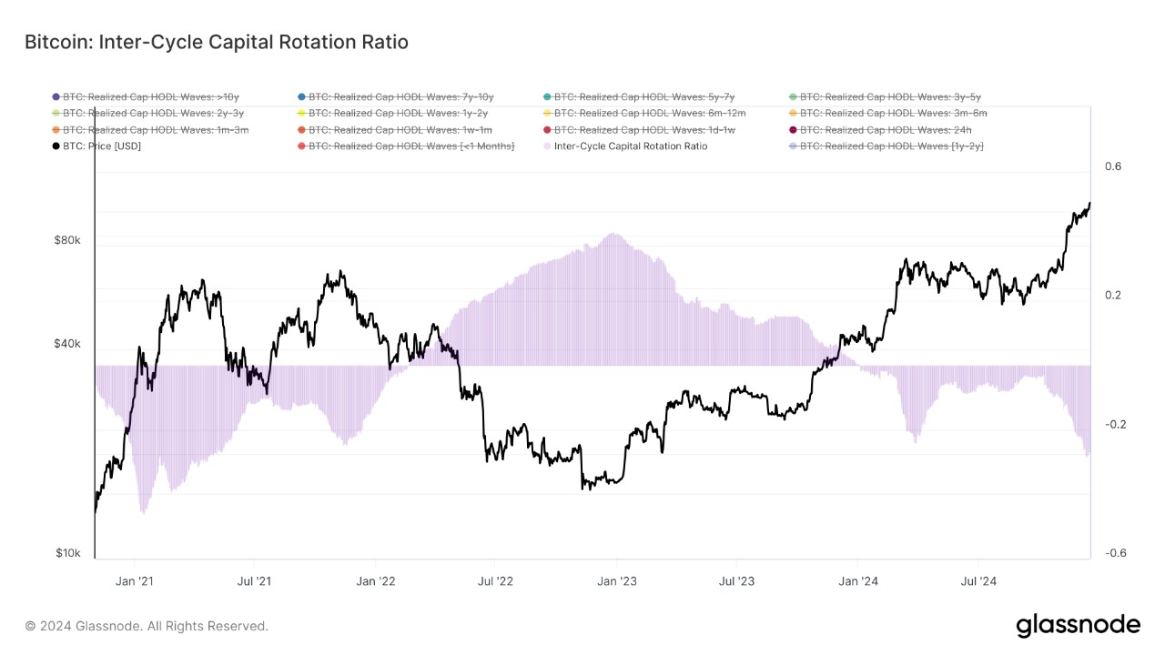 Análise de fluxo de capital nos ciclos do Bitcoin.