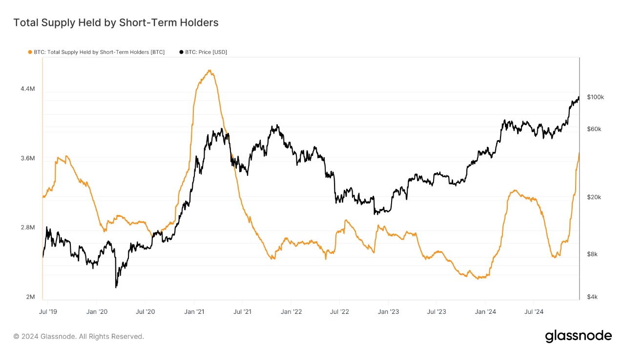 Número de Bitcoins nas mãos de investidores de curto prazo (linha laranja).