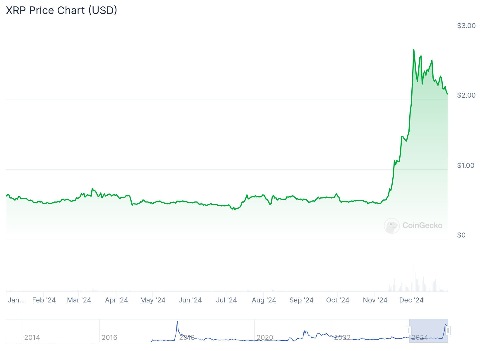 Gráfico do XRP em 2024 - Fonte: CoinGecko