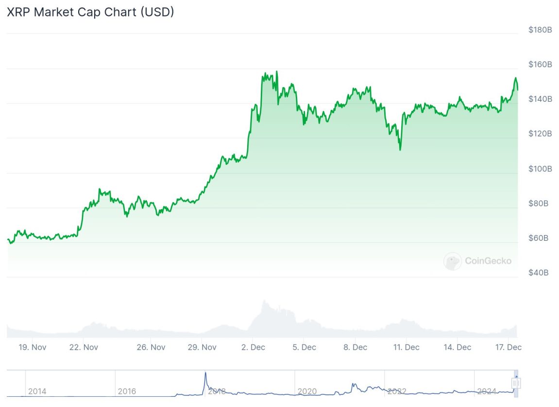 Gráfico de capitalização de mercado do XRP. A linha verde mostra um crescimento constante, começando em torno de 40 bilhões, alcançando quase 160 bilhões, com algumas oscilações ao longo do tempo. A parte inferior apresenta a evolução do volume de mercado desde 2014.