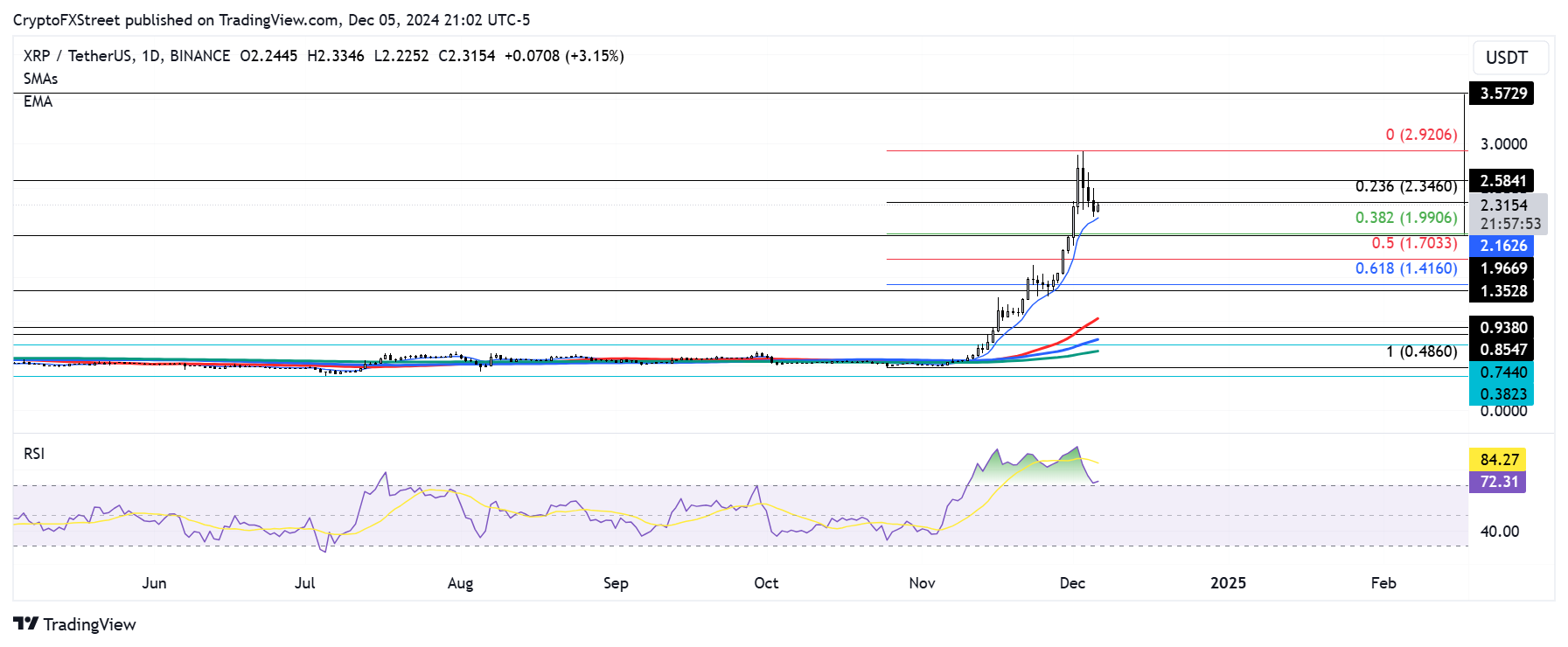 XRP en hausse