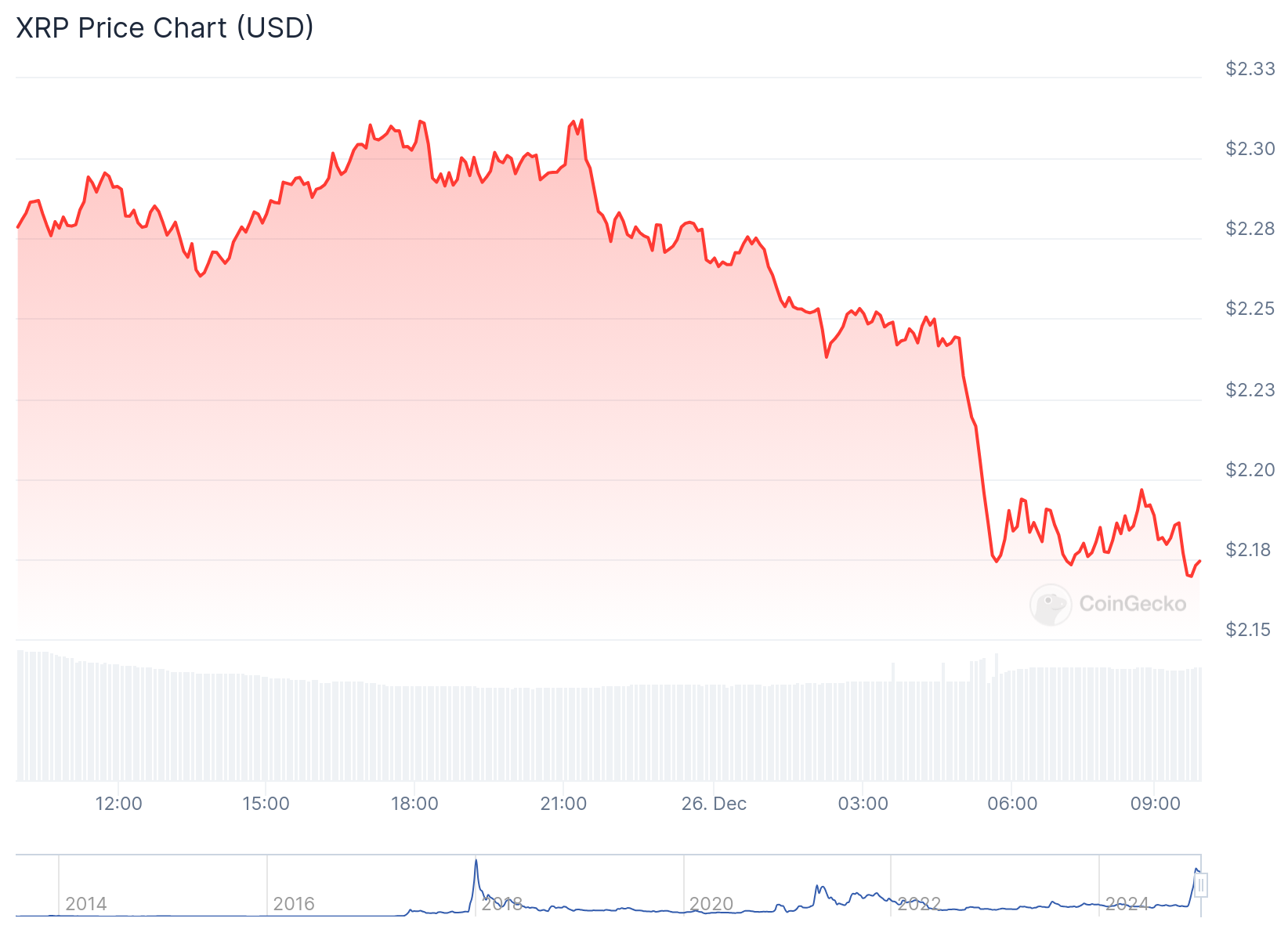 Gráfico de preço da XRP. Fonte: CoinGecko