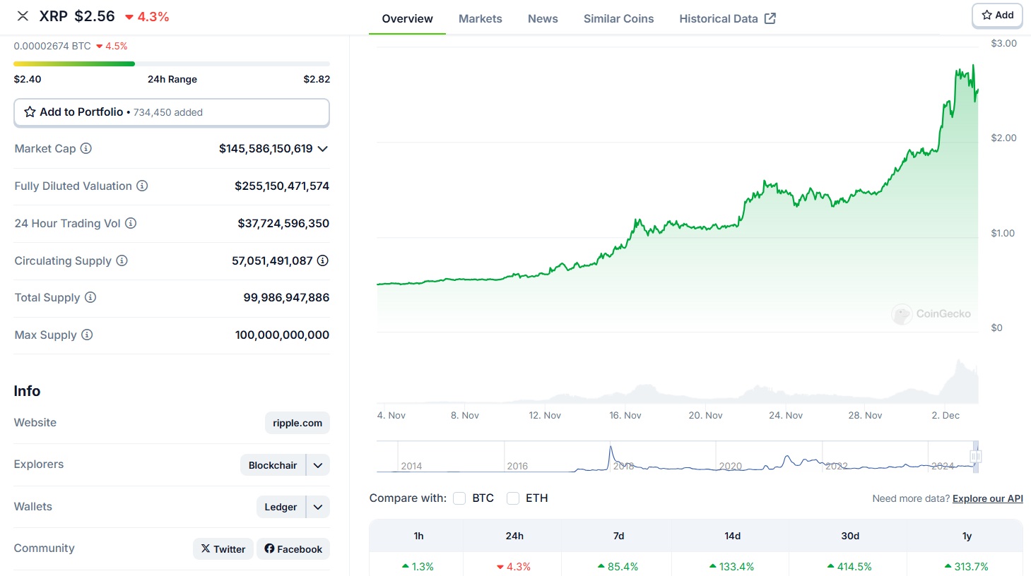 alta do XRP