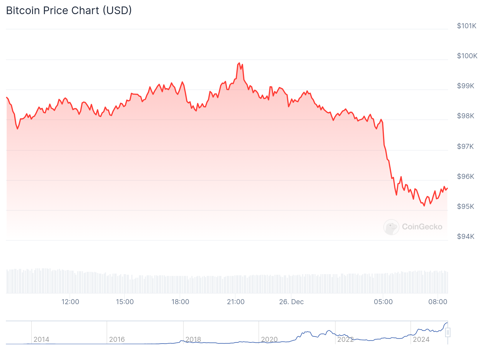 Gráfico de preço do Bitcoin nas últimas 24 horas. Fonte: CoinGecko