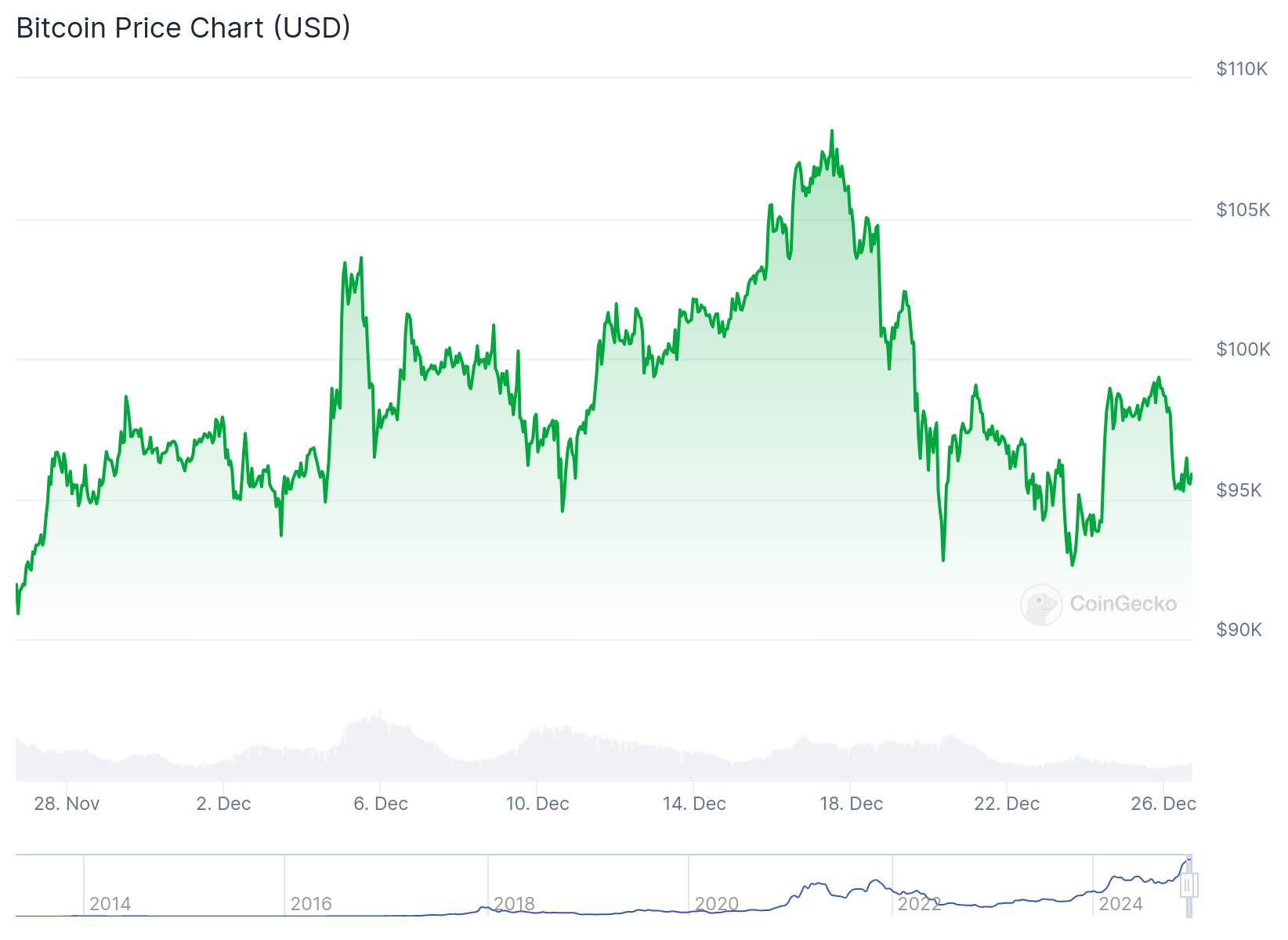 Gráfico de preço do Bitcoin nos últimos 30 dias. Fonte: CoinGecko