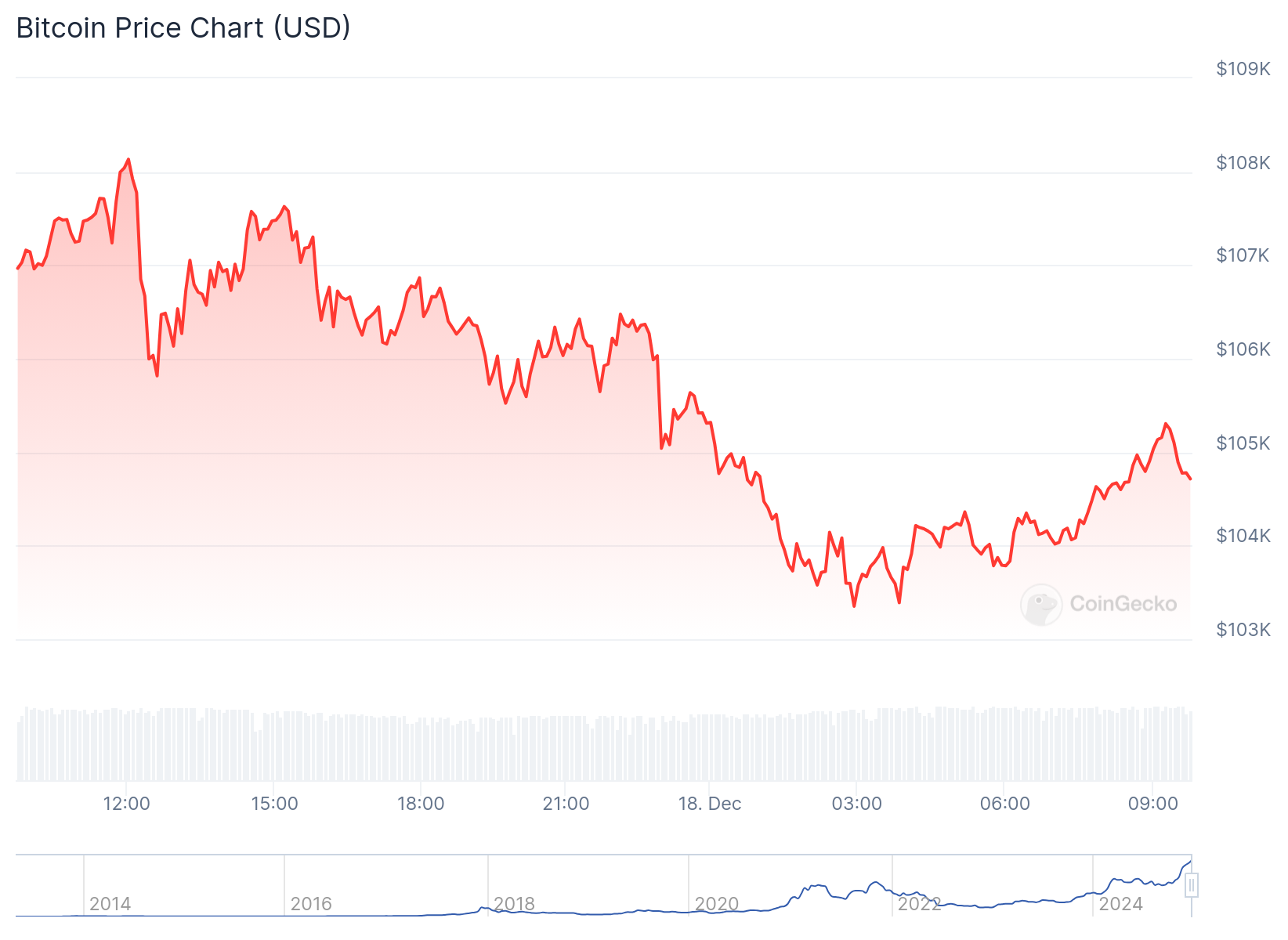 Gráfico do Bitcoin nas últimas 24 horas. Fonte: CoinGecko