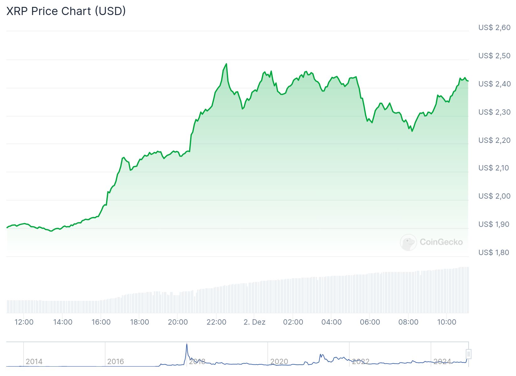 XRP em alta