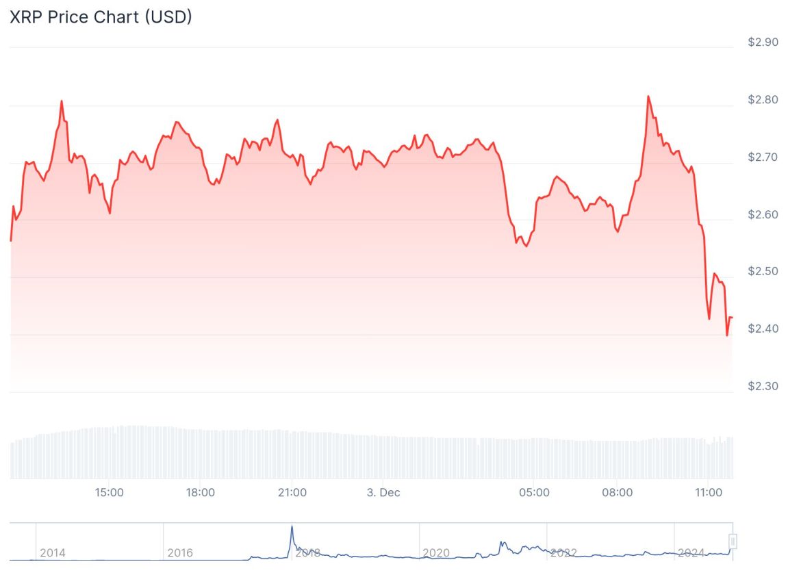 Preço do XRP