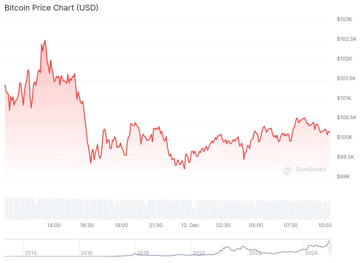 Bitcoin subiu 144%