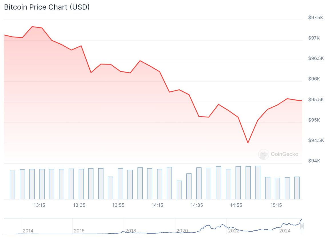 O gráfico apresenta a evolução do preço do Bitcoin em dólares americanos ao longo do tempo. A linha vermelha mostra uma tendência de queda, começando em um valor próximo a 97 mil dólares e descendo até cerca de 95,5 mil dólares. O gráfico também inclui barras azuis na parte inferior, que representam o volume de transações em diferentes momentos. A linha azul na parte inferior direita indica uma visão geral do preço do Bitcoin desde 2014, mostrando um crescimento significativo ao longo dos anos, com flutuações notáveis. Em resumo, o gráfico ilustra a volatilidade do preço do Bitcoin, destacando tanto a queda recente quanto o aumento geral ao longo do tempo.