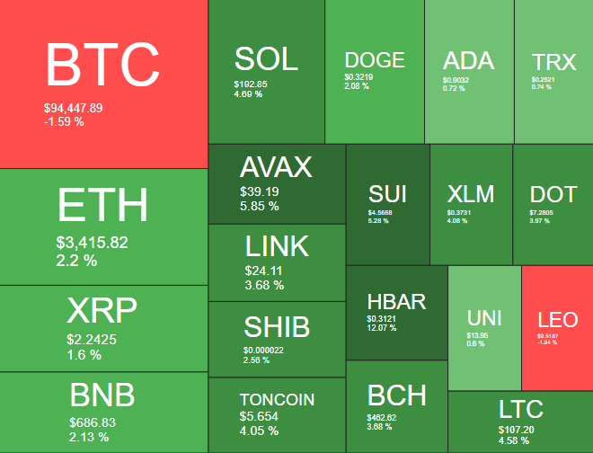 Desempenho das principais criptomoedas nas últimas 24 horas. Fonte: Quantify Crypto