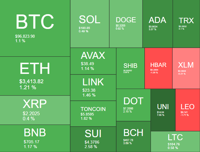 Desempenho das principais criptomoedas hoje - Fonte: Quantify Crypto