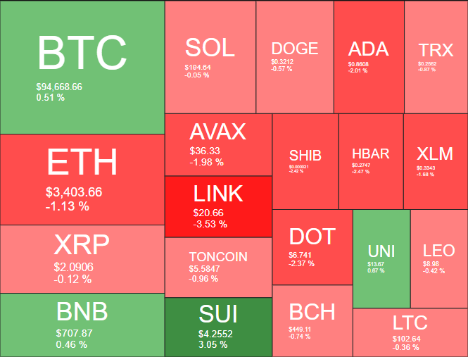 Desempenho das criptomoedas nas últimas 24 horas. Fonte: Quantify Crypto