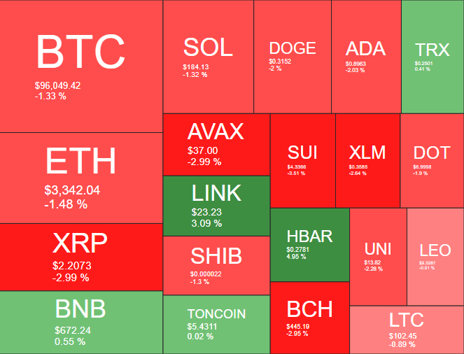 Desempenho das cripomoedas nesta segunda-feira (23). Fonte: Quantify Crypto